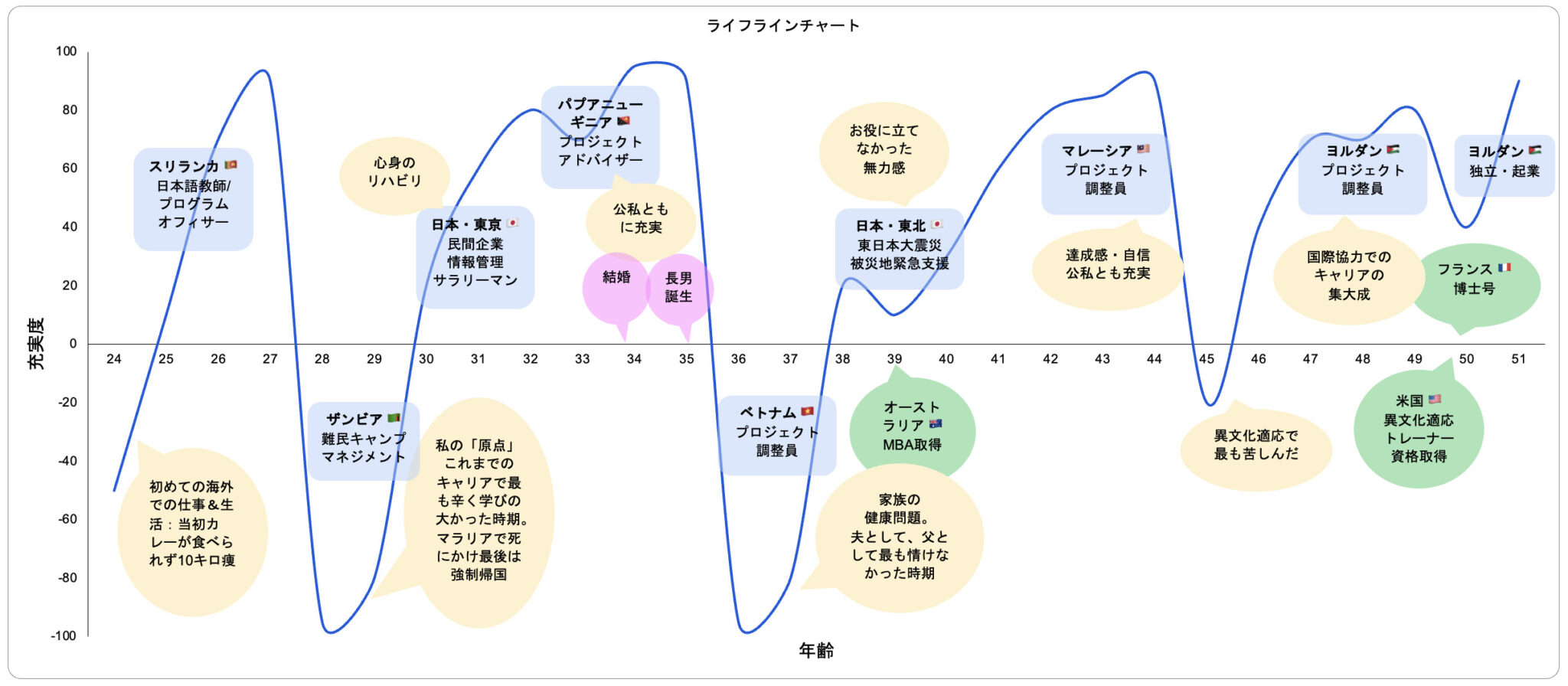 キャリアチャートでこれまでの振り返り | My Coach KOICHI